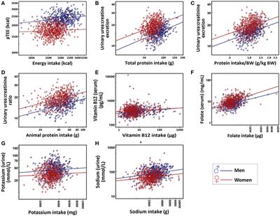 Cross-Sectional Analysis of the Correlation Between Daily Nutrient Intake Assessed by 7-Day Food Records and Biomarkers of Dietary Intake Among Participants of the NU-AGE Study